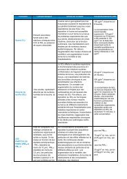 Tableau des polluants et effets sur la santé - Airparif