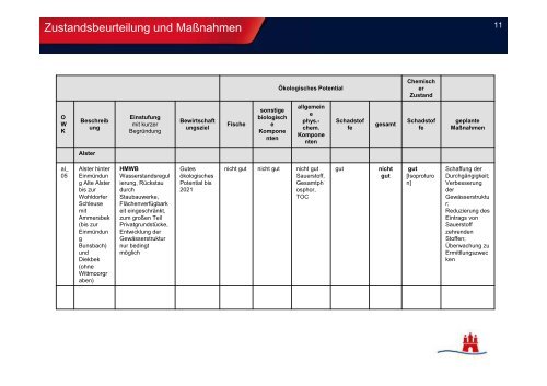 Vorgehensweise der Stadt Hamburg - Meier - BUND Hamburg