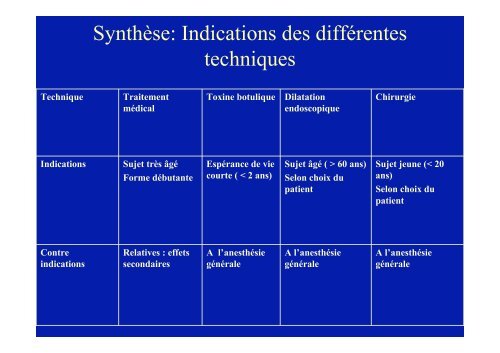 Achalasie de l'oesophage : les traitements - Hepato Web