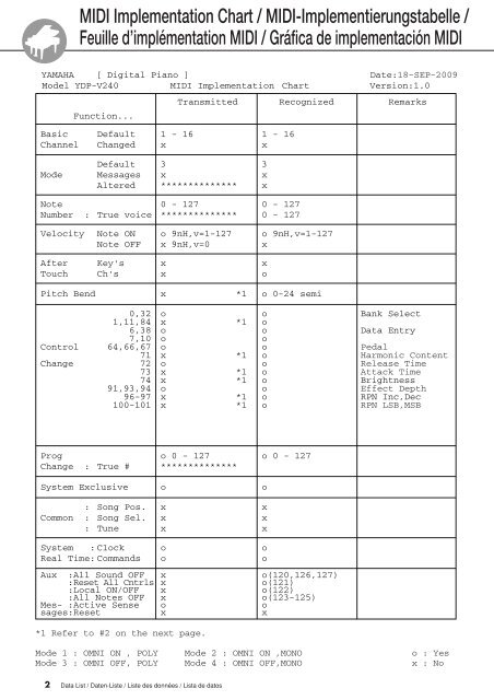 YDP-V240 Data List - zZounds.com