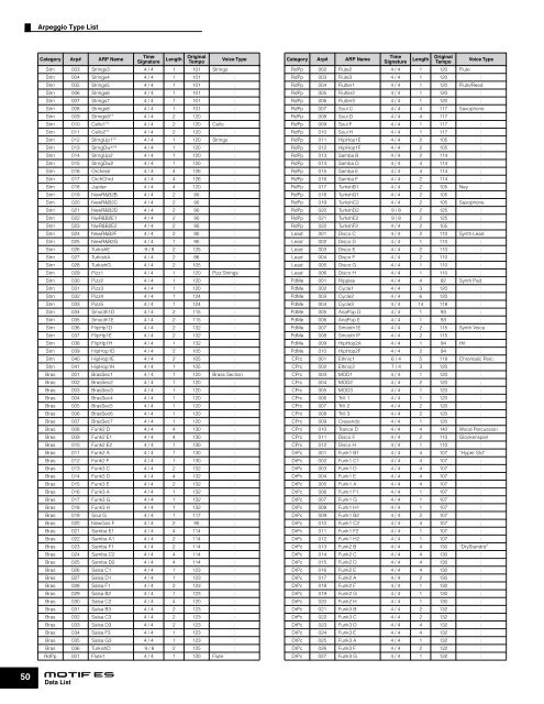 MOTIF ES DATA LIST - zZounds.com