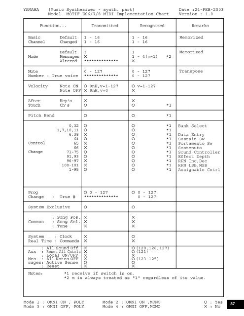 MOTIF ES DATA LIST - zZounds.com