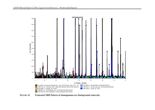 Laterite Leach Tests