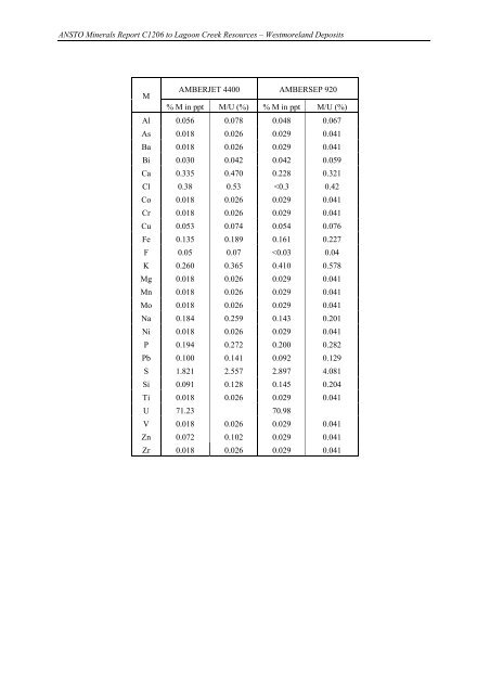 Laterite Leach Tests