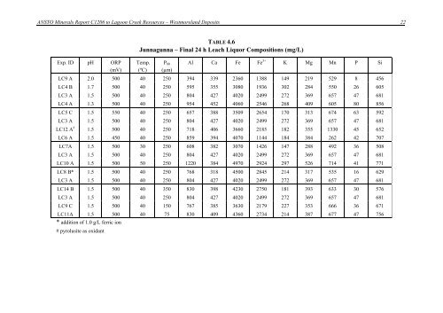 Laterite Leach Tests