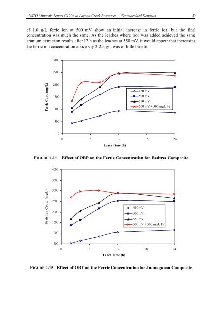 Laterite Leach Tests