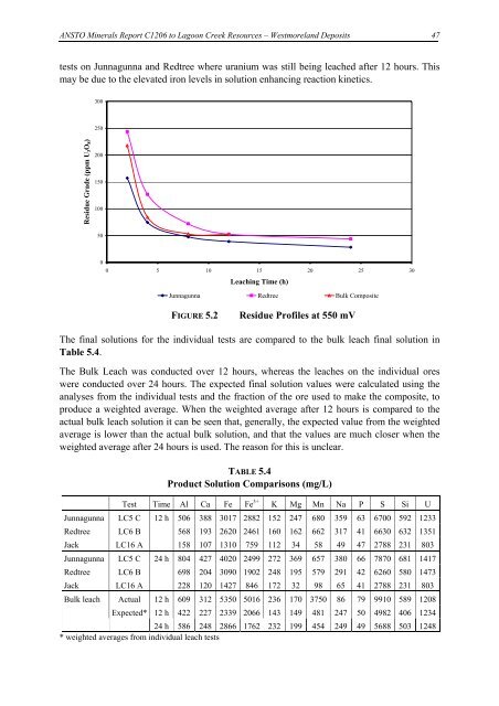 Laterite Leach Tests