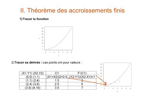 Application des dérivées des fonctions d'une variable réelle