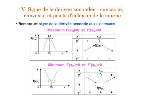 Application des dérivées des fonctions d'une variable réelle