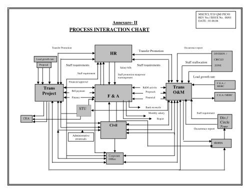 Process Interaction Chart - Annexure II - MAHATRANSCO