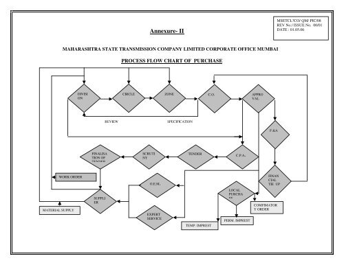 Interaction Of Processes Flow Chart