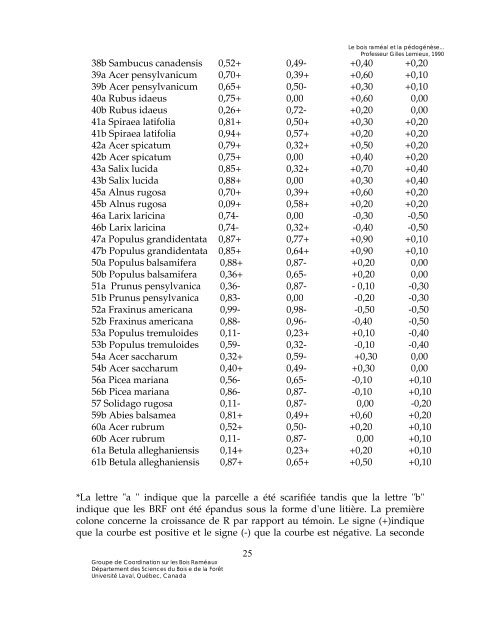 Le bois raméal et la pédogénèse - Chemin faisant