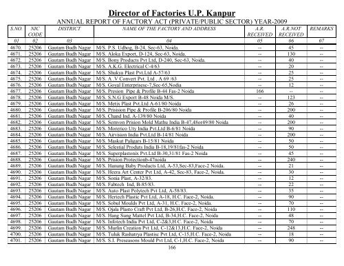 Director Of Factories U.P. Kanpur - Labour Department - Up.nic.in