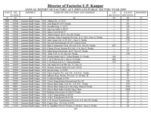 Director Of Factories U.P. Kanpur - Labour Department - Up.nic.in