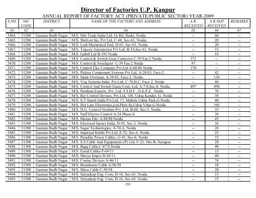 Director Of Factories U.P. Kanpur - Labour Department - Up.nic.in