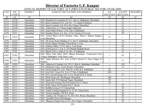 Director Of Factories U.P. Kanpur - Labour Department - Up.nic.in