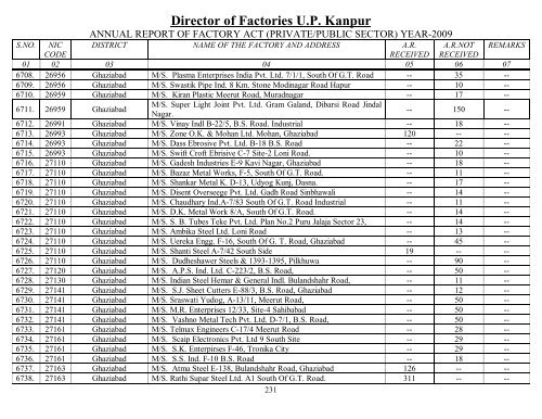 Director Of Factories U.P. Kanpur - Labour Department - Up.nic.in