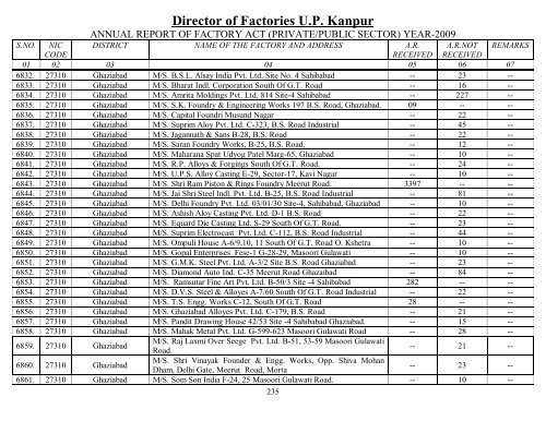 Director Of Factories U.P. Kanpur - Labour Department - Up.nic.in