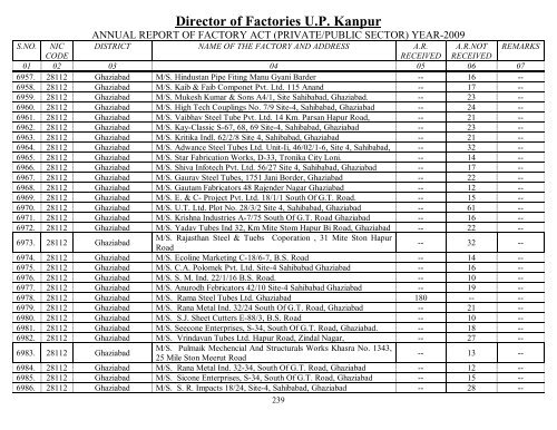 Director Of Factories U.P. Kanpur - Labour Department - Up.nic.in