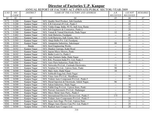 Director Of Factories U.P. Kanpur - Labour Department - Up.nic.in