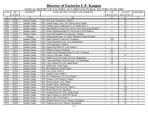 Director Of Factories U.P. Kanpur - Labour Department - Up.nic.in