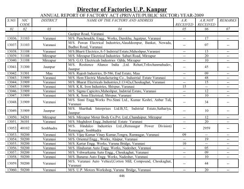 Director Of Factories U.P. Kanpur - Labour Department - Up.nic.in