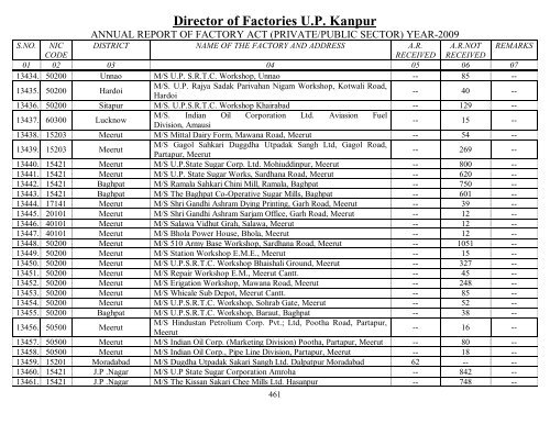 Director Of Factories U.P. Kanpur - Labour Department - Up.nic.in