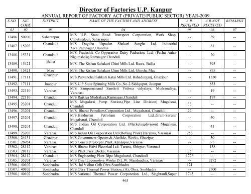 Director Of Factories U.P. Kanpur - Labour Department - Up.nic.in