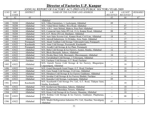 Director Of Factories U.P. Kanpur - Labour Department - Up.nic.in