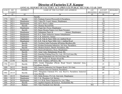 Director Of Factories U.P. Kanpur - Labour Department - Up.nic.in