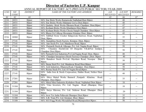 Director Of Factories U.P. Kanpur - Labour Department - Up.nic.in