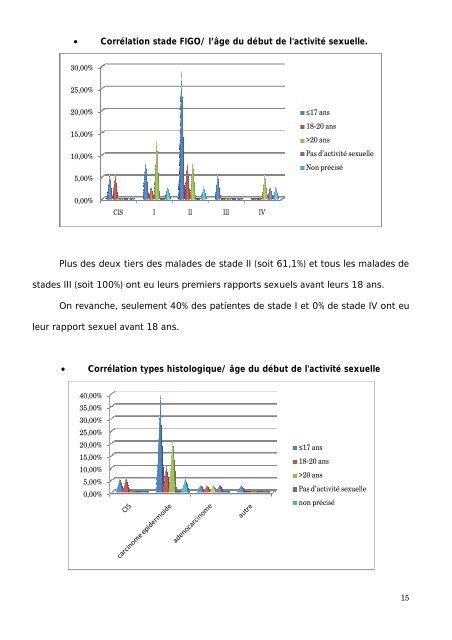 Graphique 1 - Faculté de Médecine et de Pharmacie de Fès