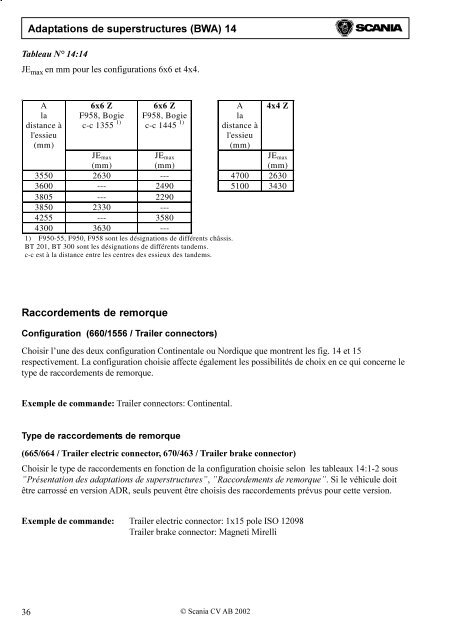 Adaptations de superstructures (BWA) 14 Sommaire - Scania