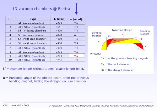 use of NEG Pumps and Coatings in Large Vacuum Systems - CERN ...