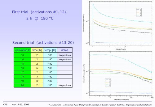 use of NEG Pumps and Coatings in Large Vacuum Systems - CERN ...