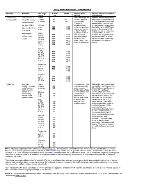 Dietary Reference Intakes: Macronutrients