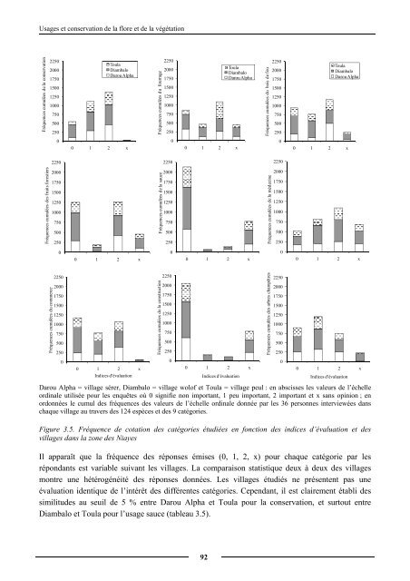 Diagnostic partiel de la flore et de la végétation des Niayes et du ...