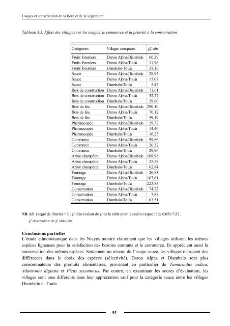 Diagnostic partiel de la flore et de la végétation des Niayes et du ...