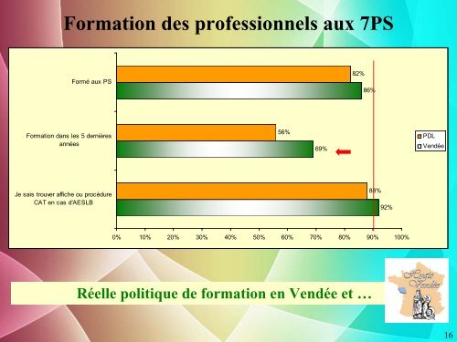 Résultats régionaux et locaux Audit "Précautions Standard" - arlin