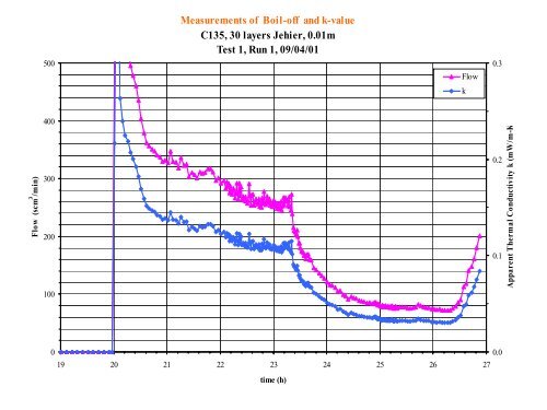 Cryogenic Thermal Insulation Systems