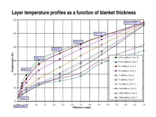 Cryogenic Thermal Insulation Systems