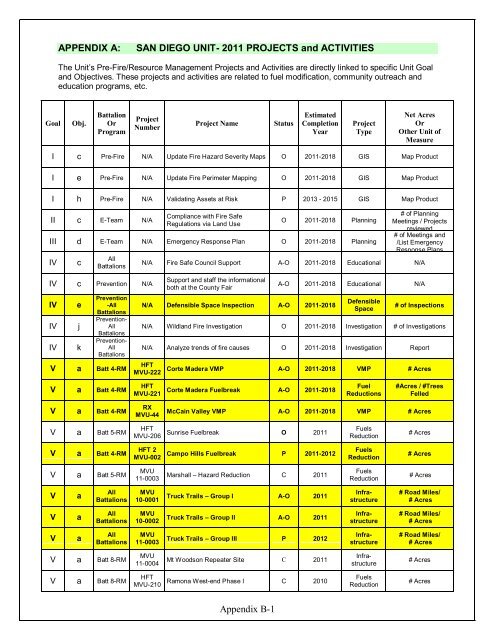 Strategic Fire Plan San Diego Unit (MVU) - Board of Forestry and ...