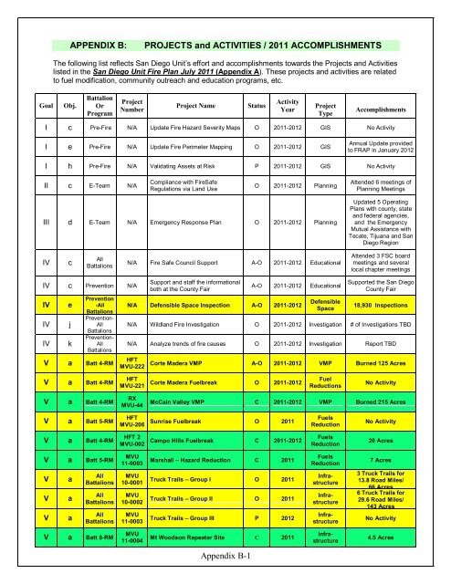 Strategic Fire Plan San Diego Unit (MVU) - Board of Forestry and ...