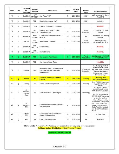 Strategic Fire Plan San Diego Unit (MVU) - Board of Forestry and ...