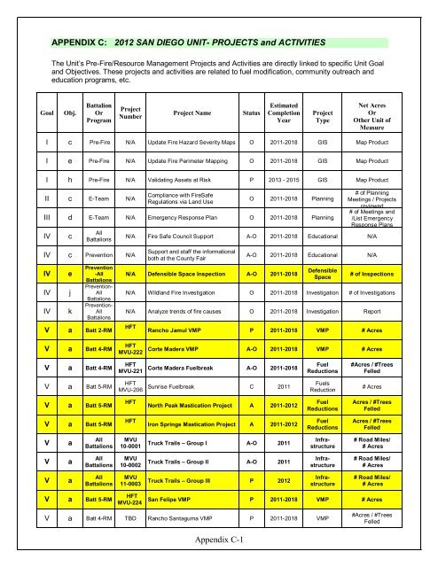 Strategic Fire Plan San Diego Unit (MVU) - Board of Forestry and ...