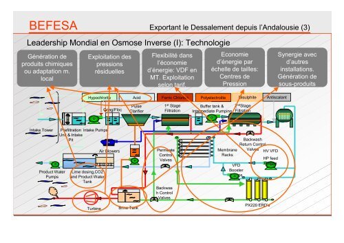 BEFESA La Technologie de Dessalement depuis l'Andalousie