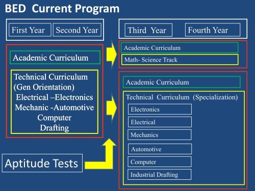 Senior High School Tech-Voc Track - Catholic Educational ...