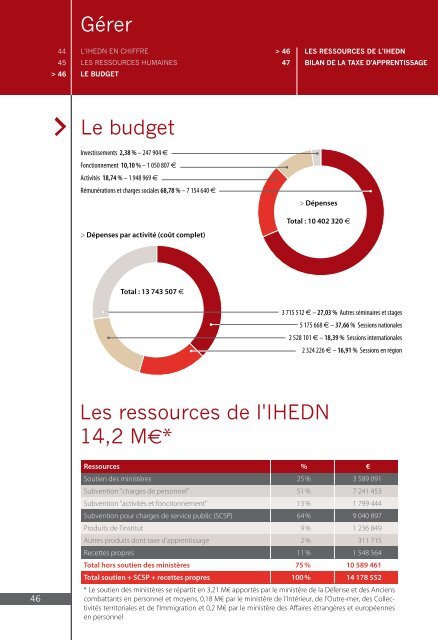 Rapport d'activité 2010 - IHEDN