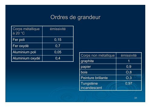 4-cours rayonnement