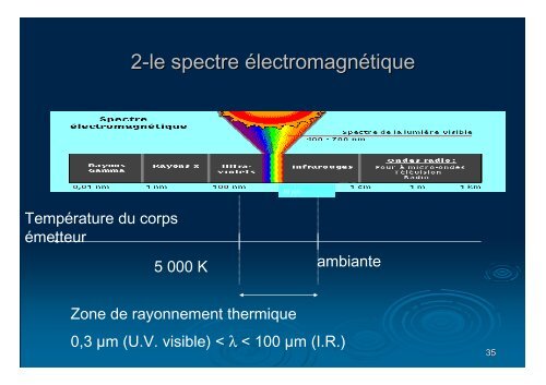 4-cours rayonnement